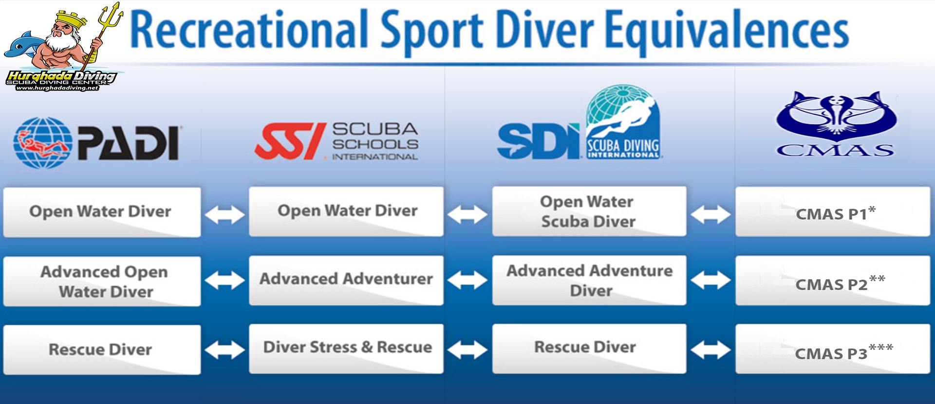 PADI Open Water Diver Course Scuba Diving Center in Hurghada, Courses